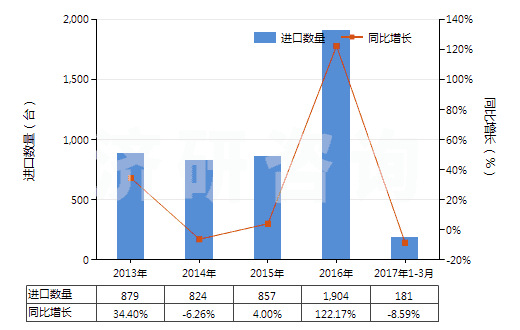 2013-2017年3月中國真空模塑及其他熱成型機器(HS84774090)進口量及增速統(tǒng)計